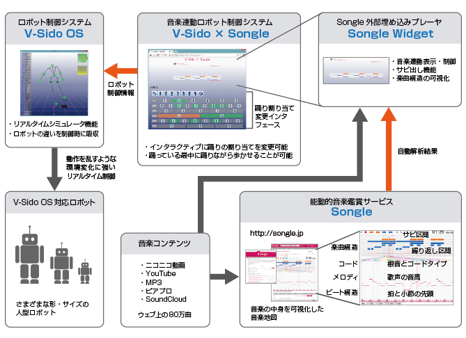 図1：「V-Sido × Songle」のシステム構成図