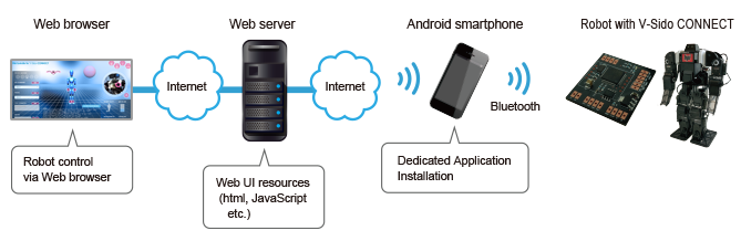 system configuration