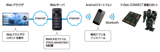 Web Controller for V-Sido CONNECT SYSTEM